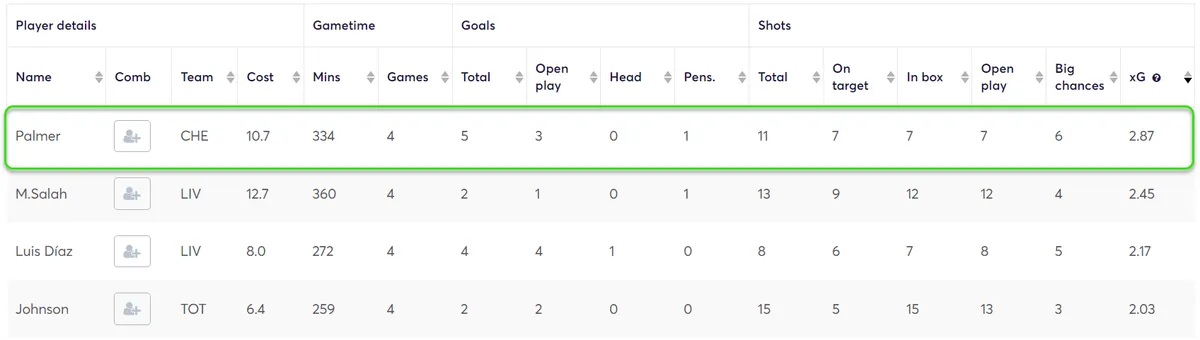 Stats for Midfielders Fantasy Premier League 2024/25