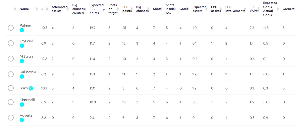 Fantasy Premier League Stats Gameweek 6