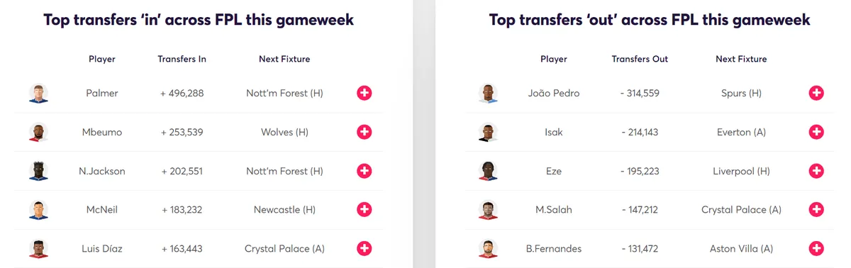 Fantasy Premier Transfer Activity Gameweek 6