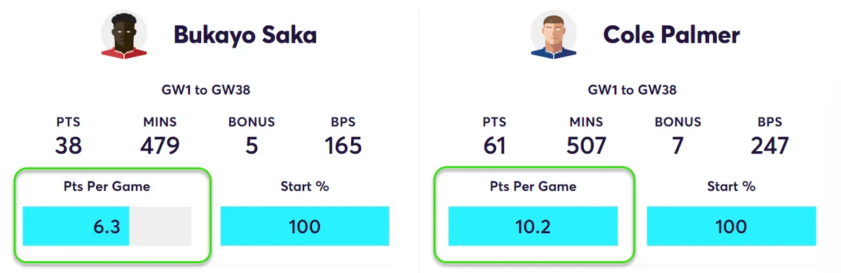 Fantasy Premier League Points Comparison Saka vs Palmer