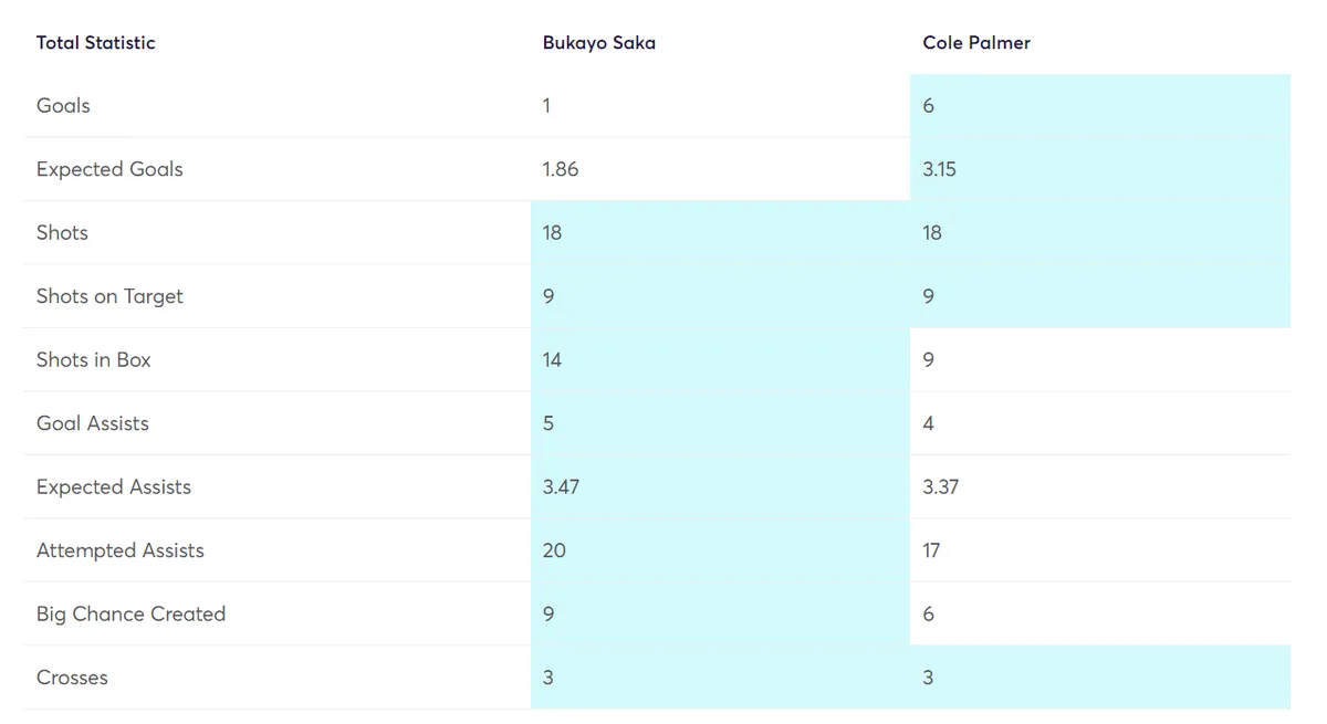 Fantasy Premier League Stats Comparison Saka vs Palmer