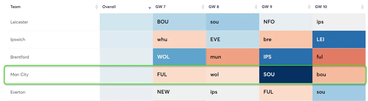 Fixture Difficulty Ratings Gameweek 7-10 Fantasy Premier League 2024/25