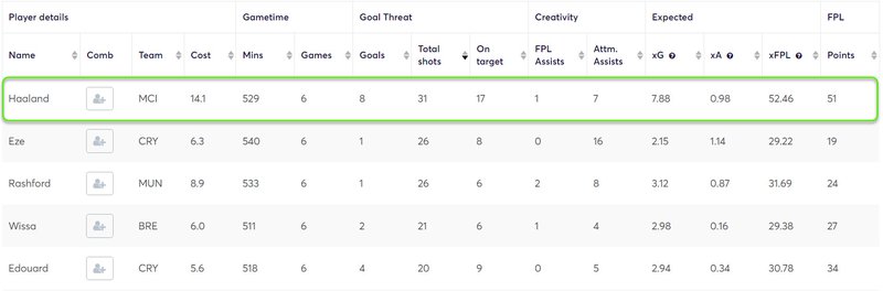 Most FPL Points Scored by Players in an FPL Gameweek