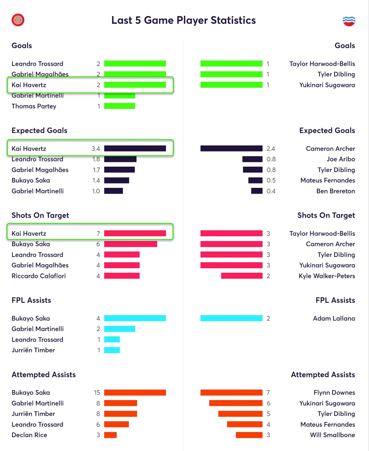 Statistics of the last five Arsenal games in the 2024/25 Fantasy Premier League