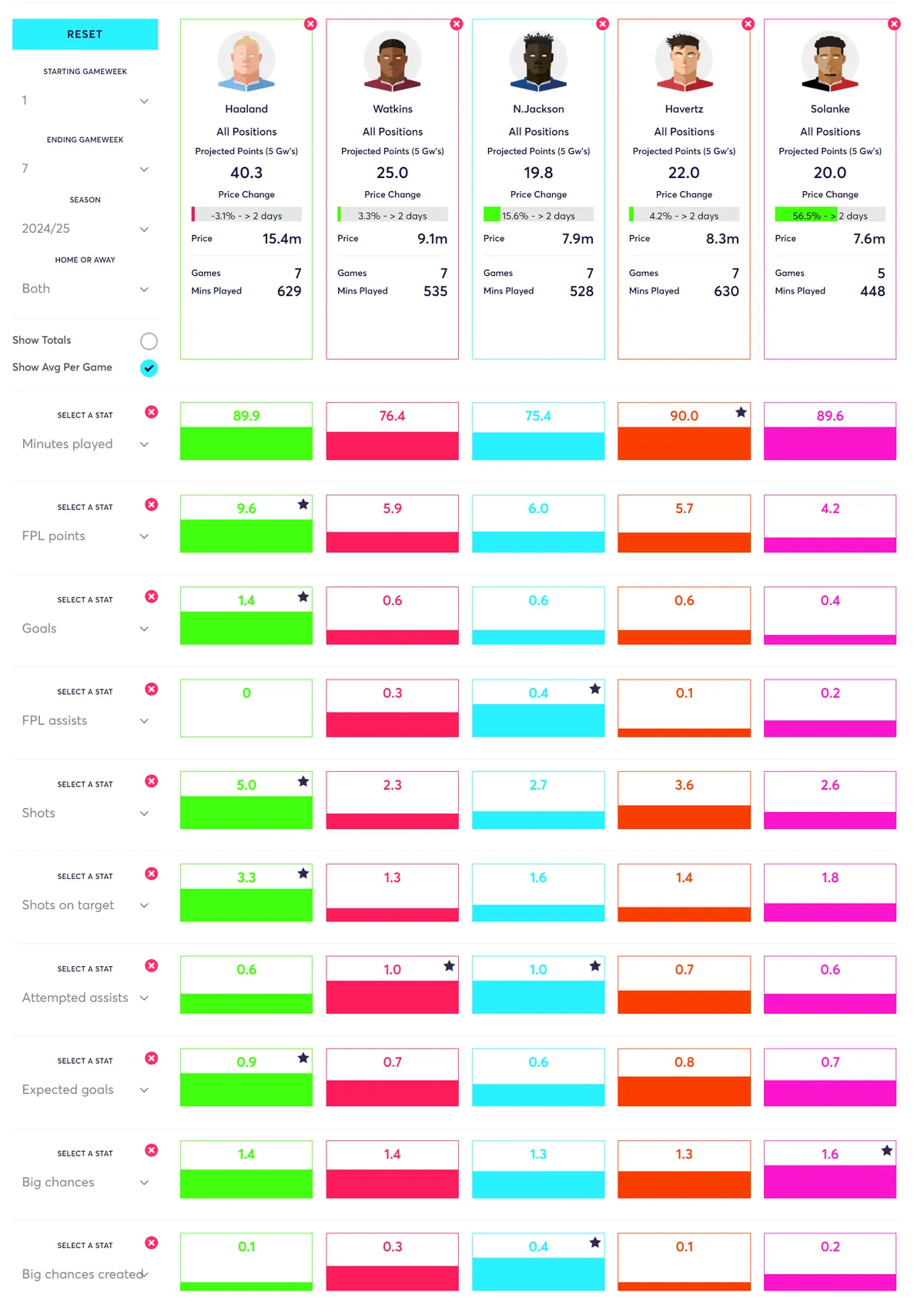 Premium and Mid-Priced Forwards Comparison Fantasy Premier League 2024/25