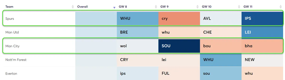 Fixture Difficulty Rating Gameweek 8-11 Fantasy Premier League 2024/25