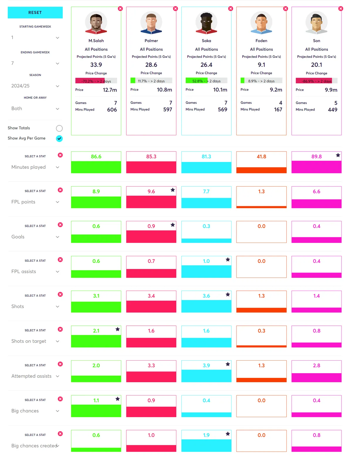 Premium Midfielders Comparison Fantasy Premier League 2024/25