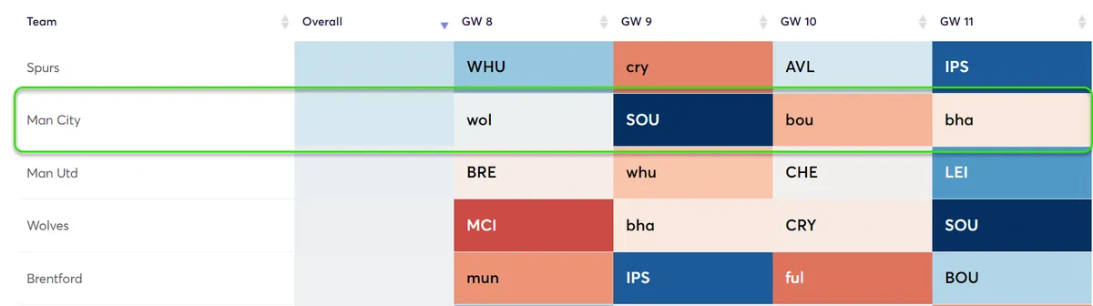 Fixture Difficulty Rating Gameweek 8-11 Fantasy Premier League 2024/25