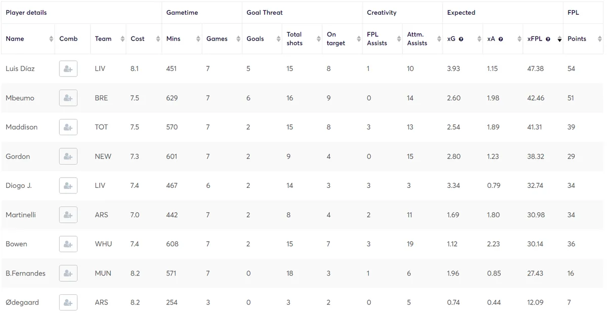 Stats for Mid-Priced Midfielders Fantasy Premier League 2024/25