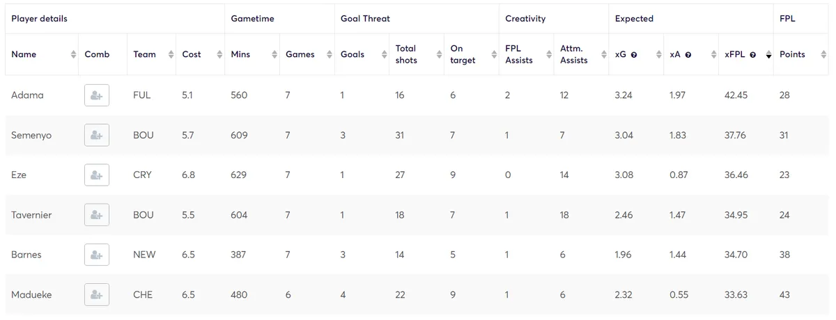 Stats for Budget Midfielders Fantasy Premier League 2024/25