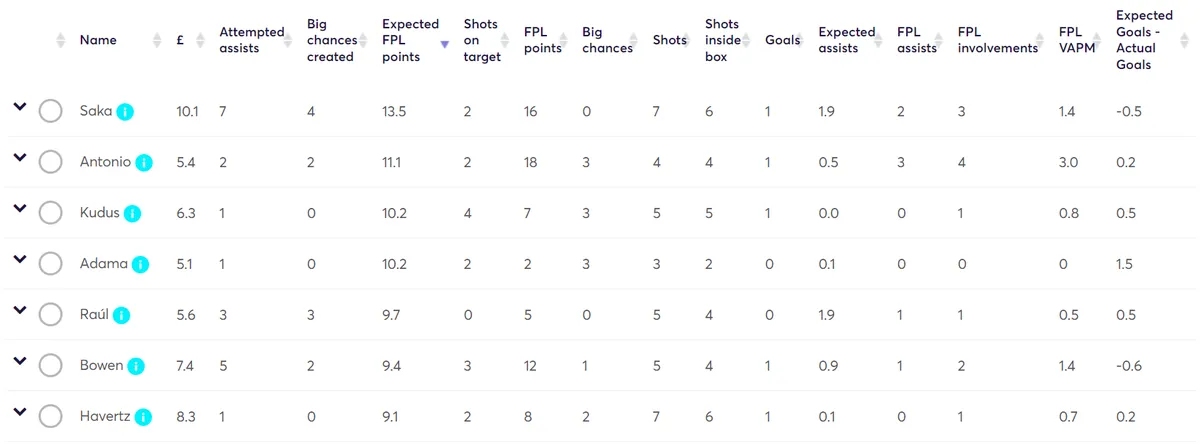 Fantasy Premier League Stats Gameweek 7