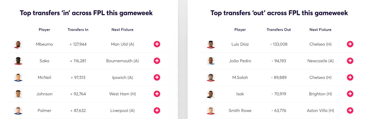 Fantasy Premier Transfer Activity Gameweek 7