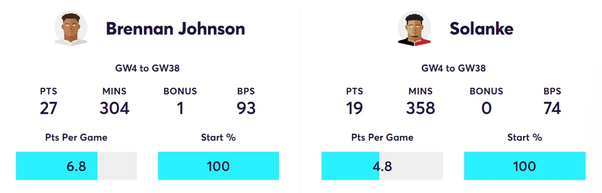 Fantasy Premier League Points Comparison Johnson vs Solanke