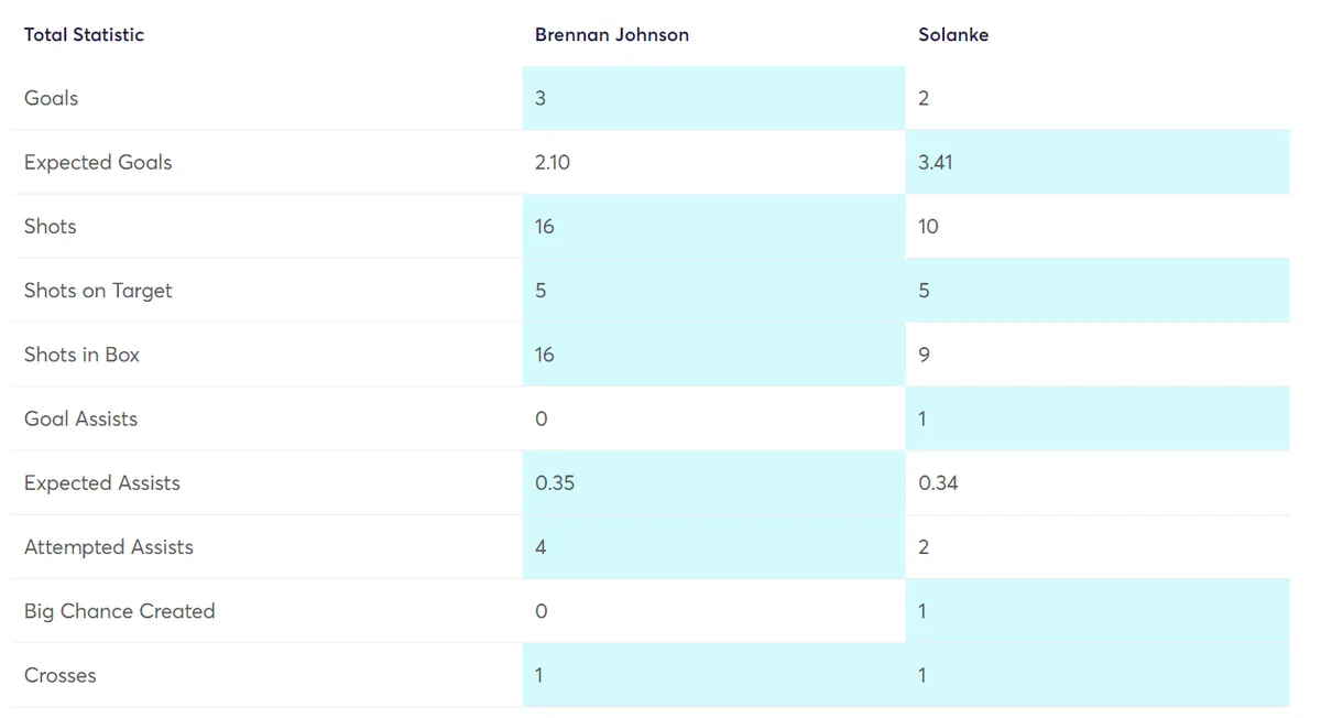 Fantasy Premier League Stats Comparison Johnson vs Solanke