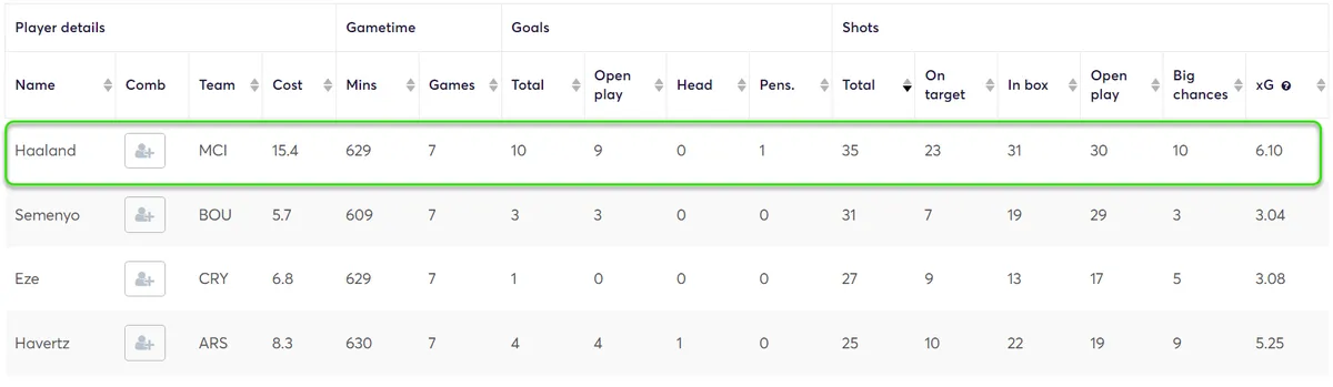 Stats for All Players Fantasy Premier League 2024/25