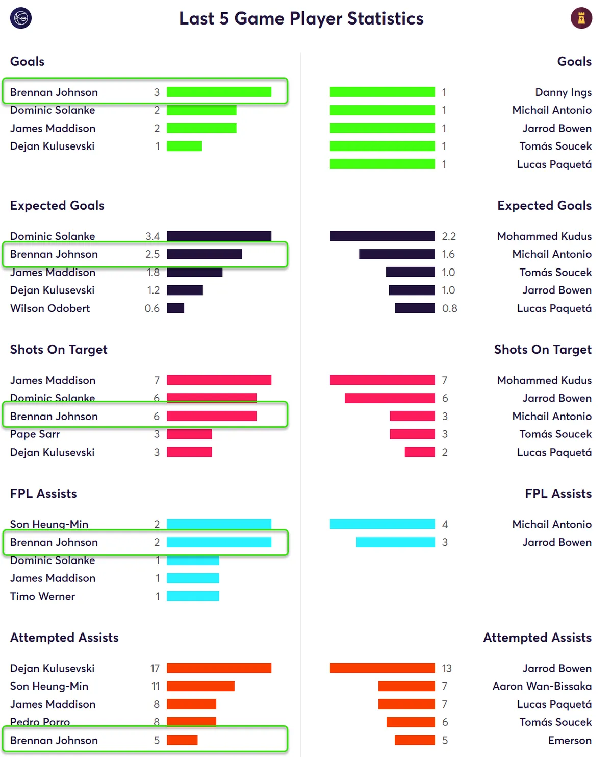 Spurs last five Matches Stats Fantasy Premier League 2024/25