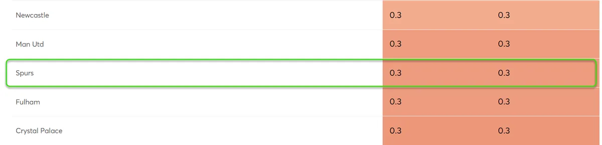 Clean Sheet Probability Gameweek 8 Fantasy Premier League 2024/25