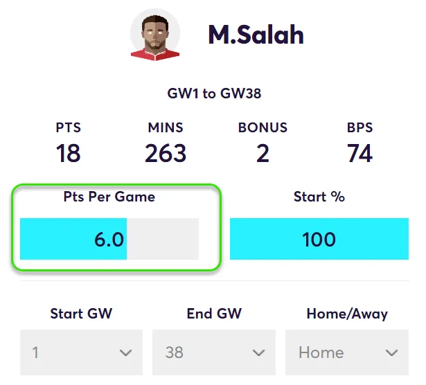 FPL Points Per Game in home matches for Salah in Fantasy Premier League 2024/25