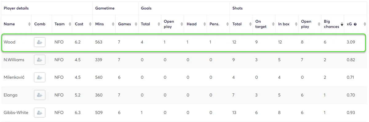 Stats for Forest Players Fantasy Premier League 2024/25