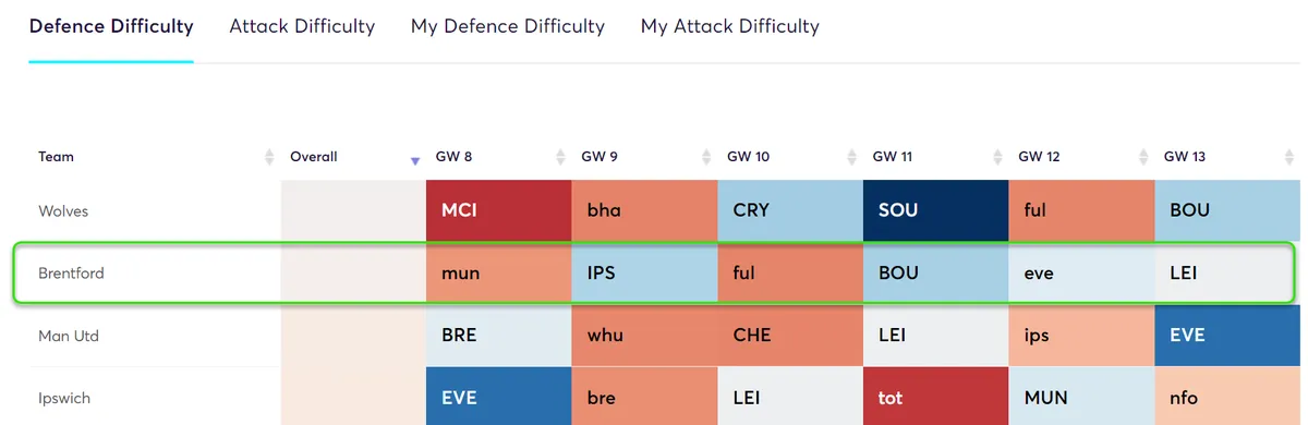 Fixture Difficulty Ratings for Brentford Gameweek 8 Fantasy Premier League 2024/25