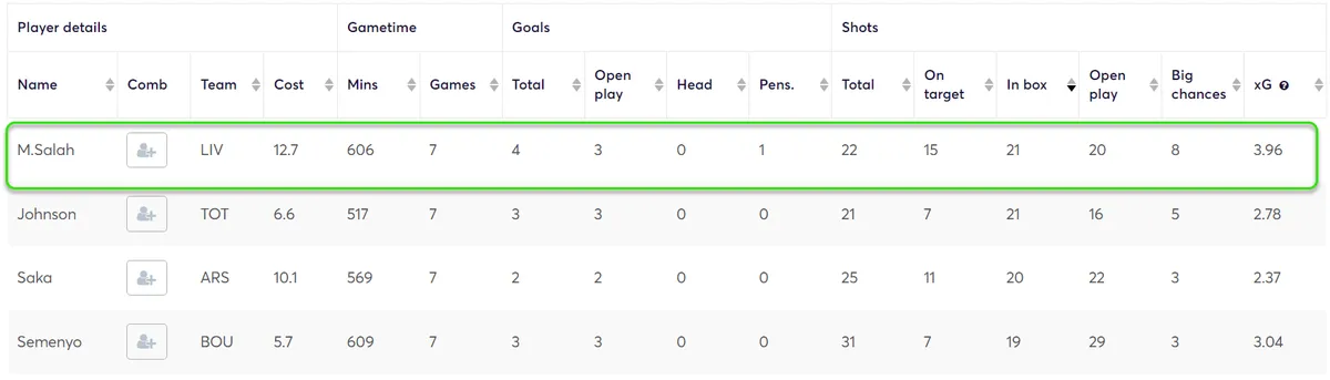 Stats for Midfielders Gameweek 8 Fantasy Premier League 2024/25