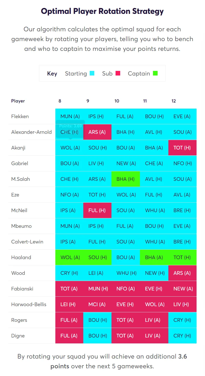 Optimal Player Rotation Strategy Gameweek 8 Fantasy Premier League 2024/25