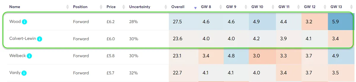 Player Point Projections for Budget Forwards in Fantasy Premier League 2024/25