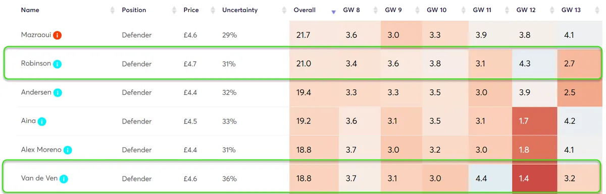 Player Point Projections for Budget Defenders in Fantasy Premier League 2024/25