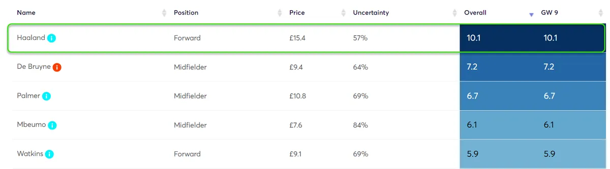 Player Point Projections for Gameweek 9 Fantasy Premier League 2024/25