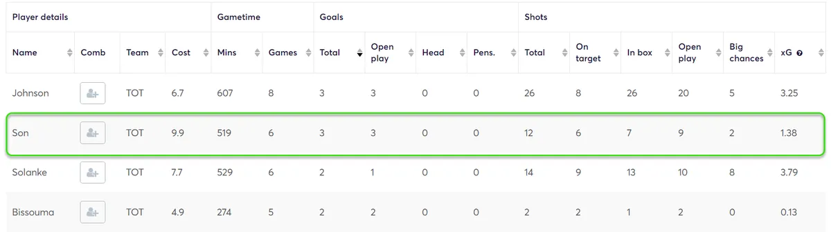 Stats for Spurs Players Fantasy Premier League 2024/25