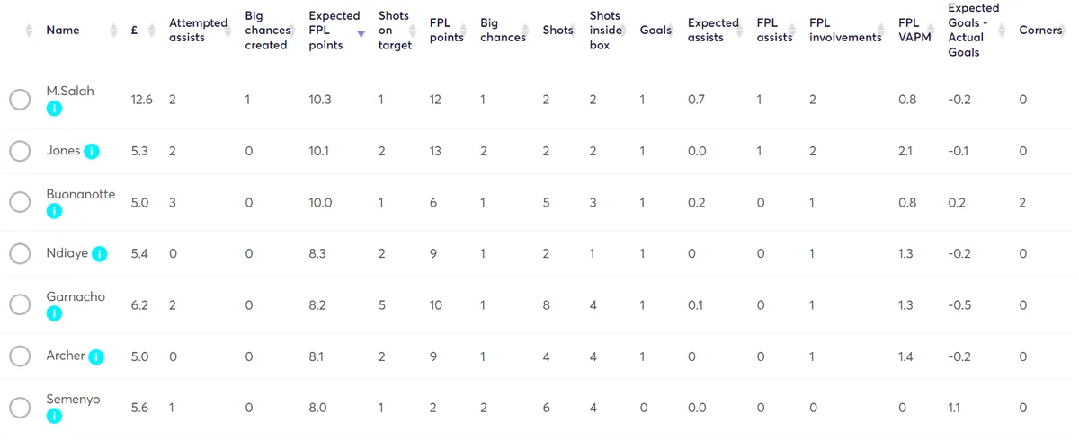 Fantasy Premier League Stats Gameweek 8