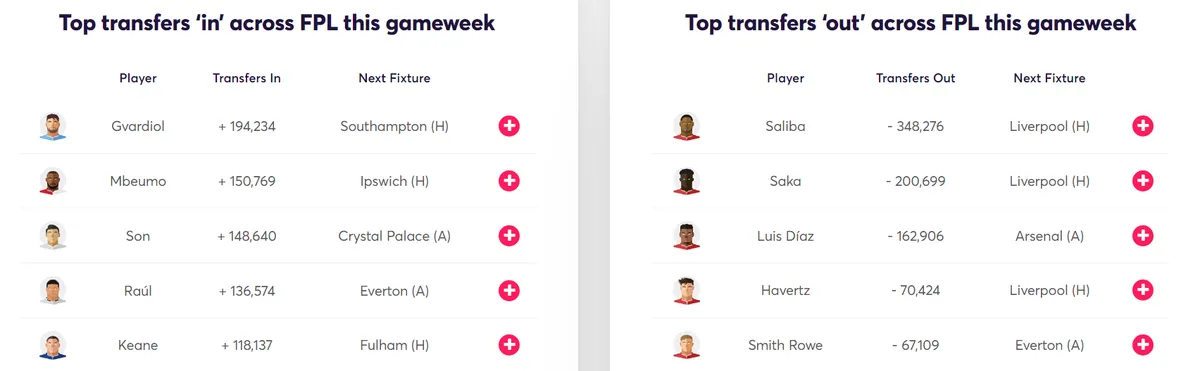 Fantasy Premier Transfer Activity Gameweek 8