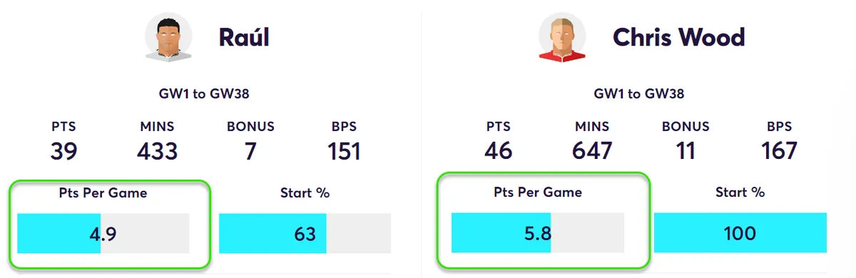 Fantasy Premier League Points Comparison Raul vs Wood