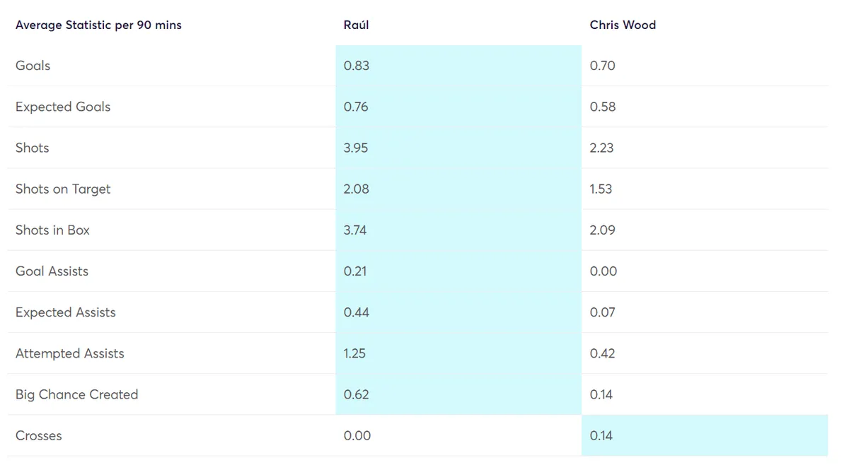 Fantasy Premier League Stats Comparison Raul vs Wood