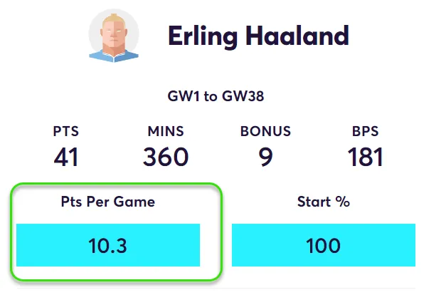 FPL Points Per Game in home matches for Haaland in Fantasy Premier League 2024/25