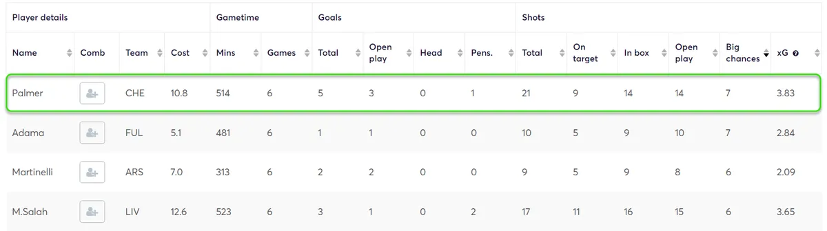 Stats for Midfielders Fantasy Premier League 2024/25