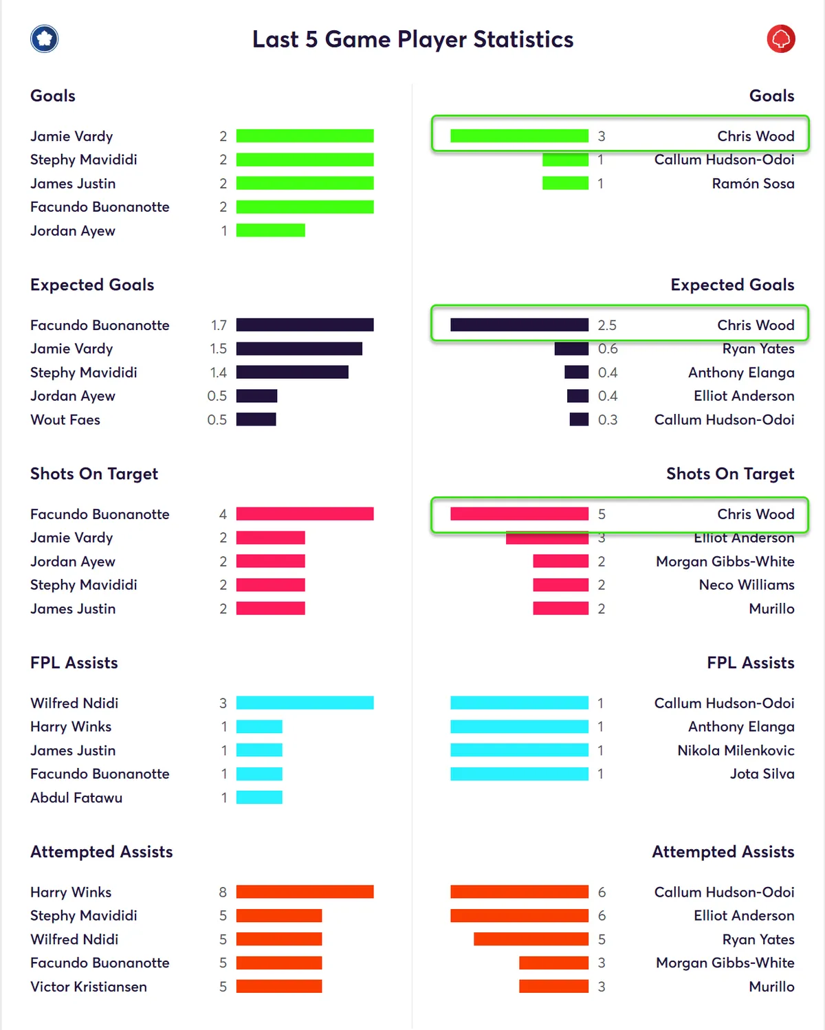 Forest last five Matches Stats Fantasy Premier League 2024/25