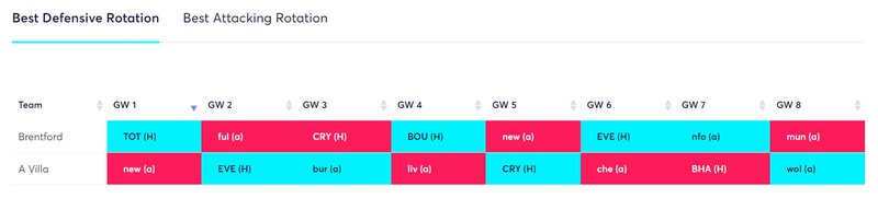 FPL GW1 DRAFT: Two Premium Players, Salah & Haaland in 4-5-1