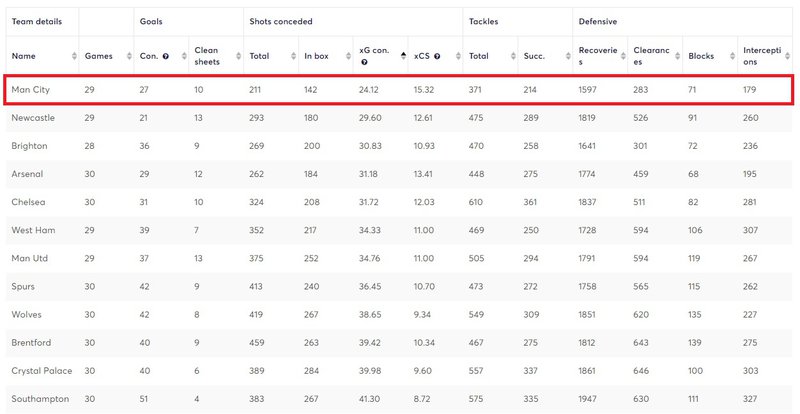 man city defensive stats