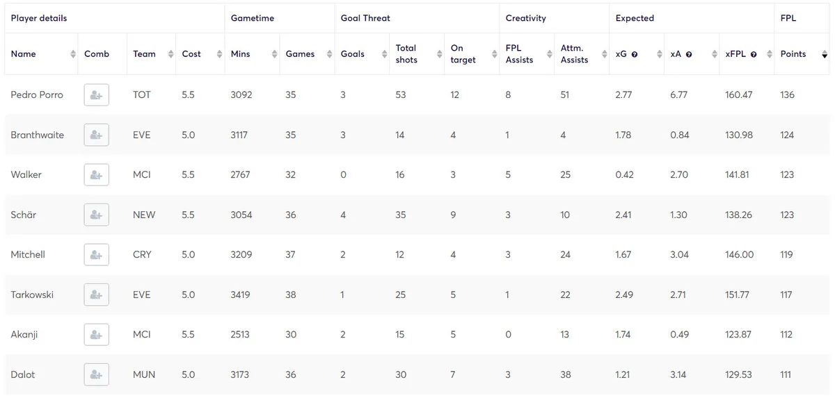 Stats for Mid-Priced Defenders in Fantasy Premier League 2023/24