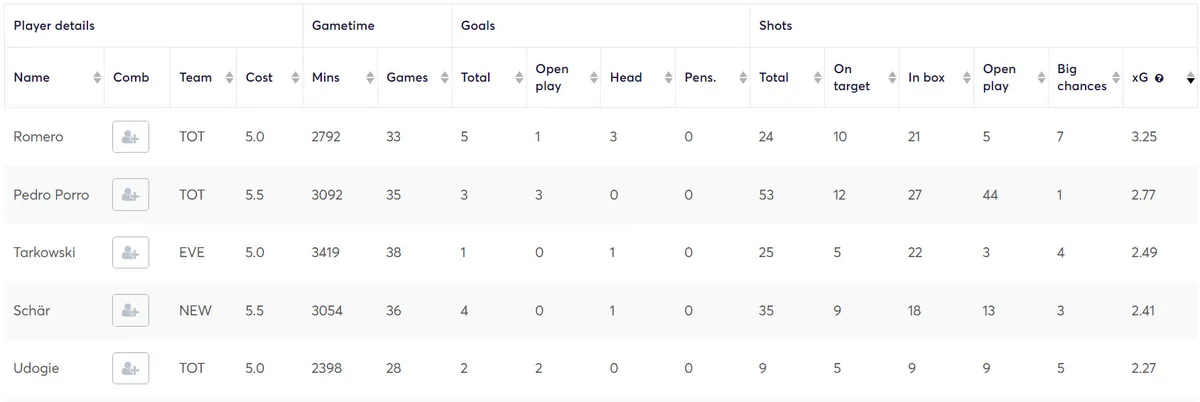 Expected Goals for Mid-Priced defenders in Fantasy Premier League 2023/24