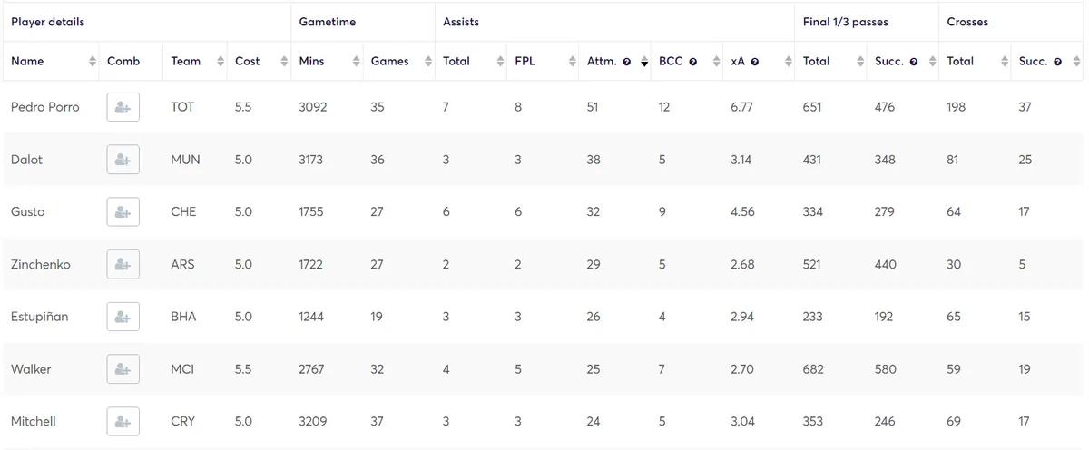 Creativity Stats for Mid-Priced Defenders in Fantasy Premier League 2023/24 Gameweek 20-38