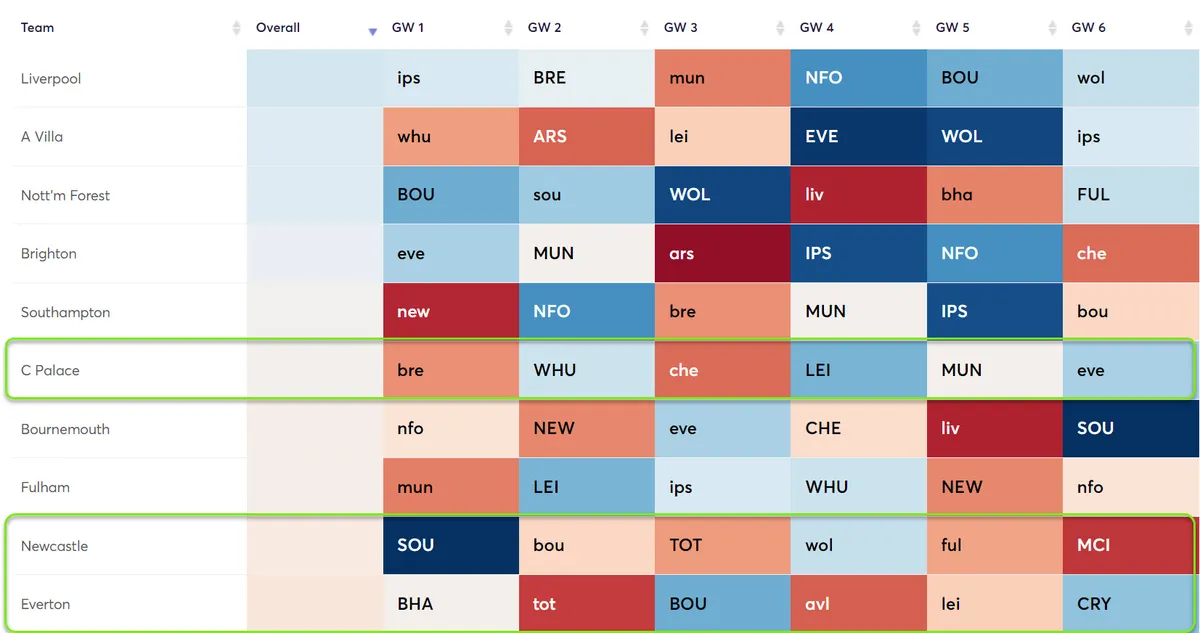 Fixture Difficulty Ratings for Mid-Priced Defenders in Fantasy Premier League 2024/25 Gameweek 20-38