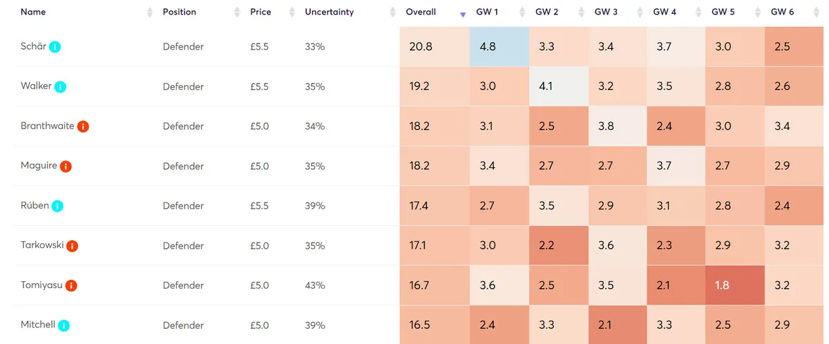 Algorithm Point Projections for Mid-Priced Defenders Gameweek 1-6