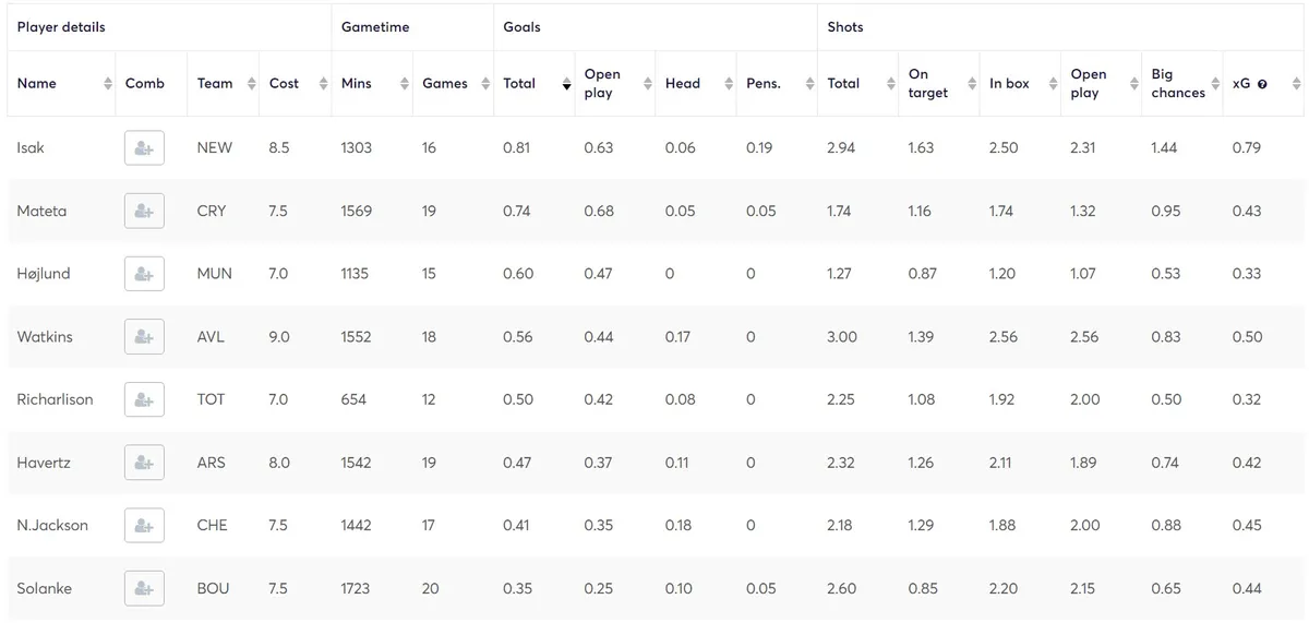 Mid-Priced Forwards sorted by Goals Per Game Gameweeks 20-38