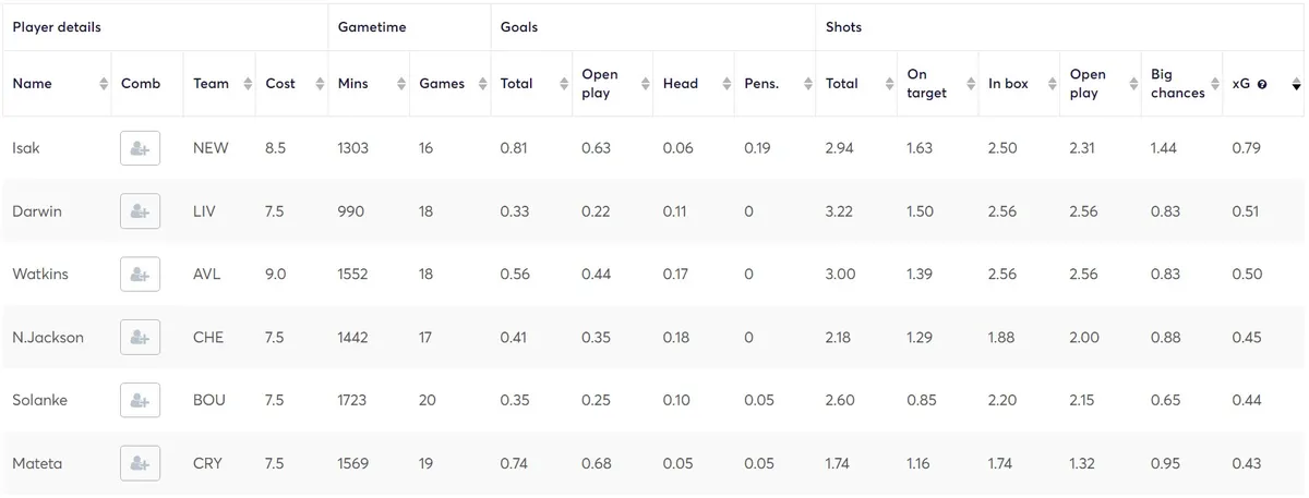 Mid-Priced Forwards sorted by Expected Goals (xG) per game