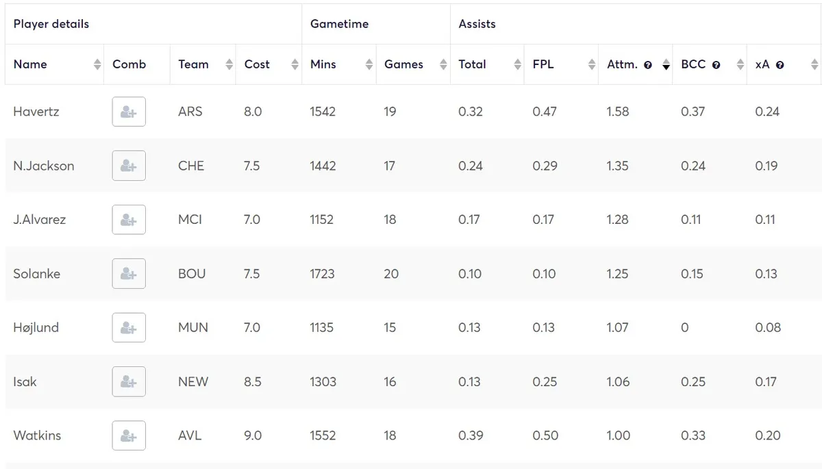 Mid-Priced Forwards sorted by Attempted Assists Per Game