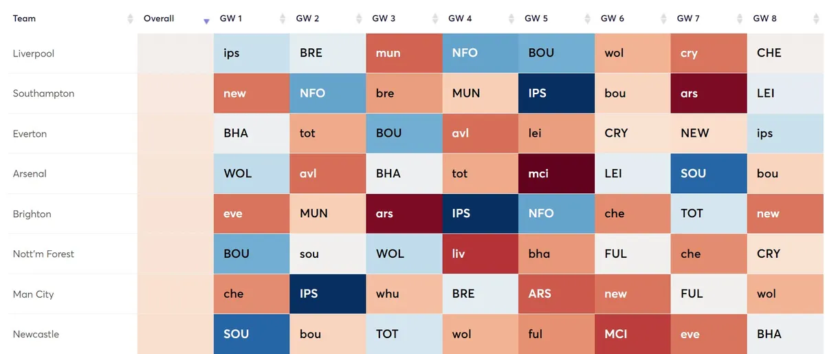 Fantasy Premier League Fixture Difficulty Ratings Gameweek 1-8