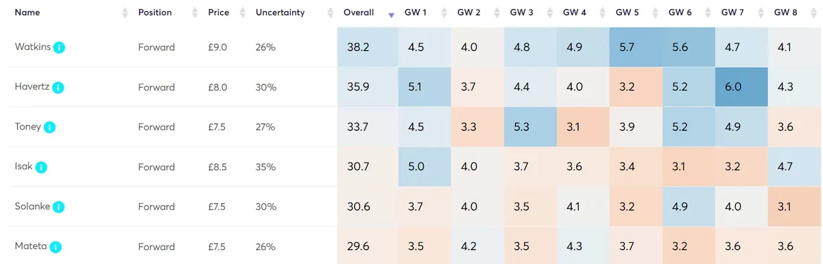 Algorithm Point Projections for Mid-Priced Forwards Gameweek 1-8