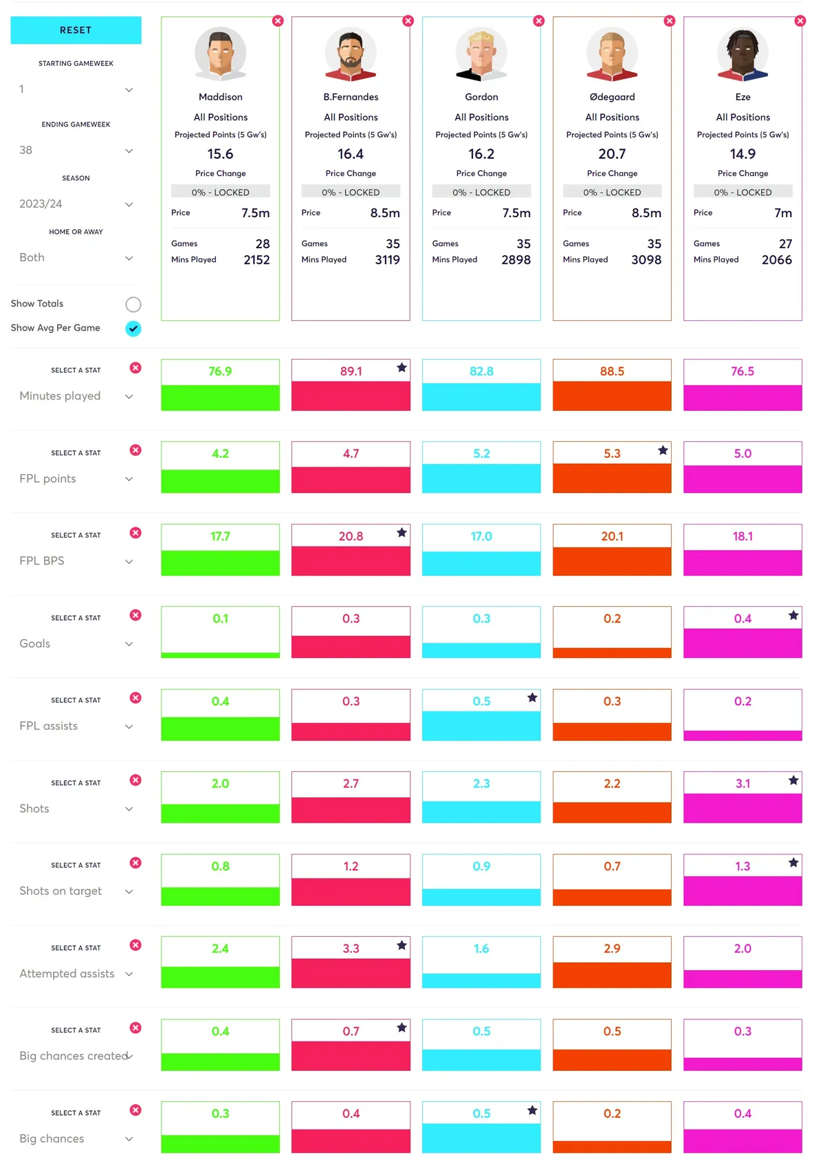 Mid-Priced Midfielder Stats Comparison for 2023/24